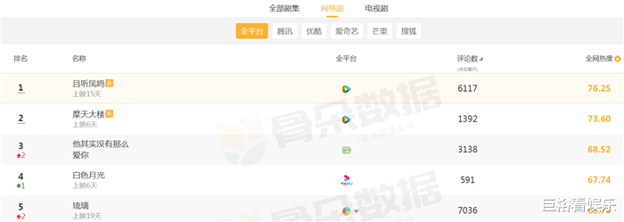 琉璃|当前“最热”网剧大洗牌:《琉璃》飚至第5,榜首早已刷屏全网!