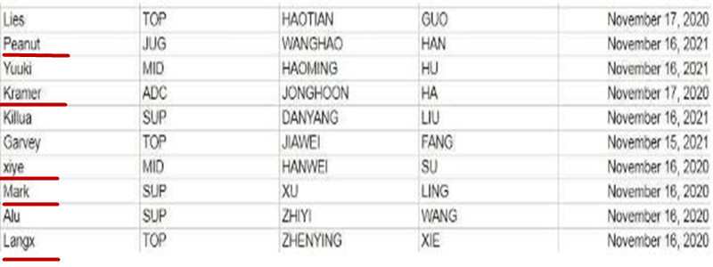 LGD|“无缘8强后真解散了”就在今天，S10最可惜战队诞生，4名选手合同到期离队