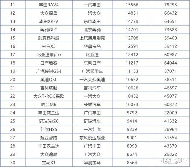 SUV|6月份SUV销量排行1-273名,国产车包揽前三,本田皓影成最大黑马