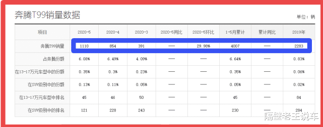 奔腾t99▲被冷落的“大坦克”，2.0T爆224马力，比汉兰达漂亮十倍，不足13万