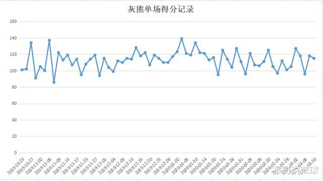 灰熊队@没有一个全明星，平均年龄只有23岁！NBA这支球队为何能进西部前8？
