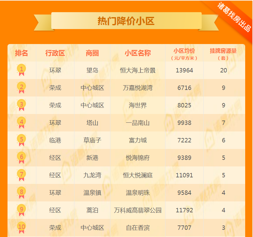 2020年第1周二手房均价回升！威海二手房均价11223元/㎡