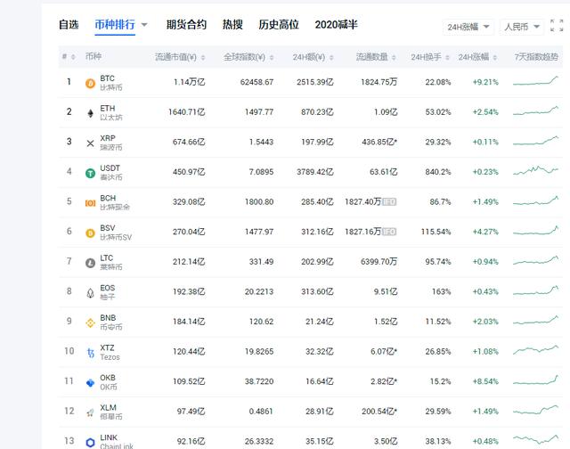 原油宝:比特减半行情来临,价格暴涨!但群内却还有人宣布退出币圈!