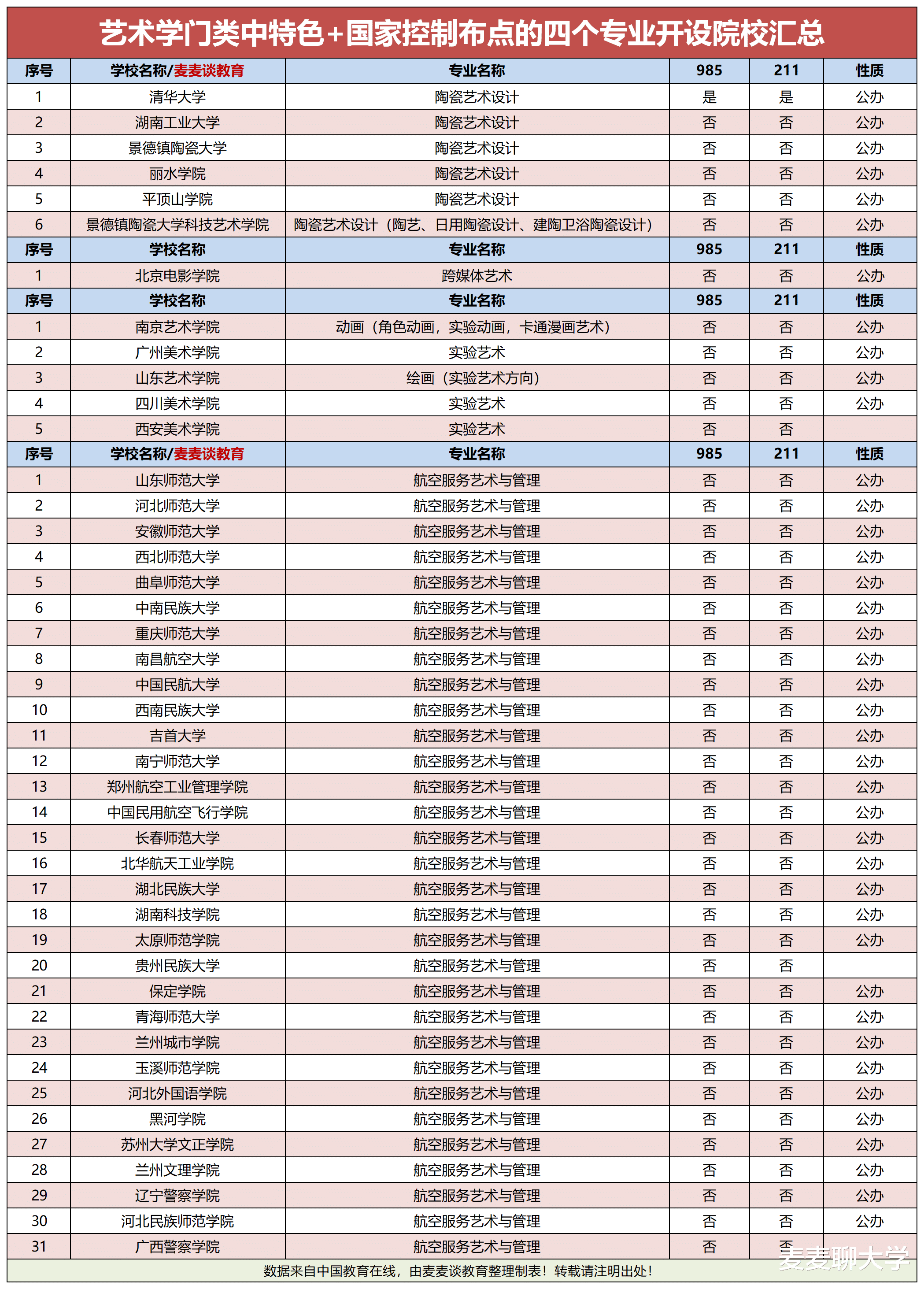 招生|艺术学门类中这4个特色&国家控制布点专业（TK）招生院校有哪些？
