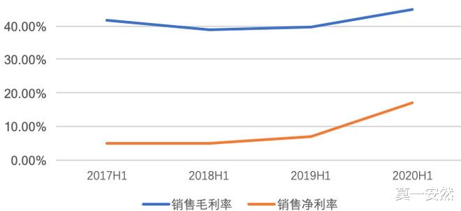 净利润|高瓴资本重仓：跟恒瑞医药一样牛，下一个十倍股就是它！
