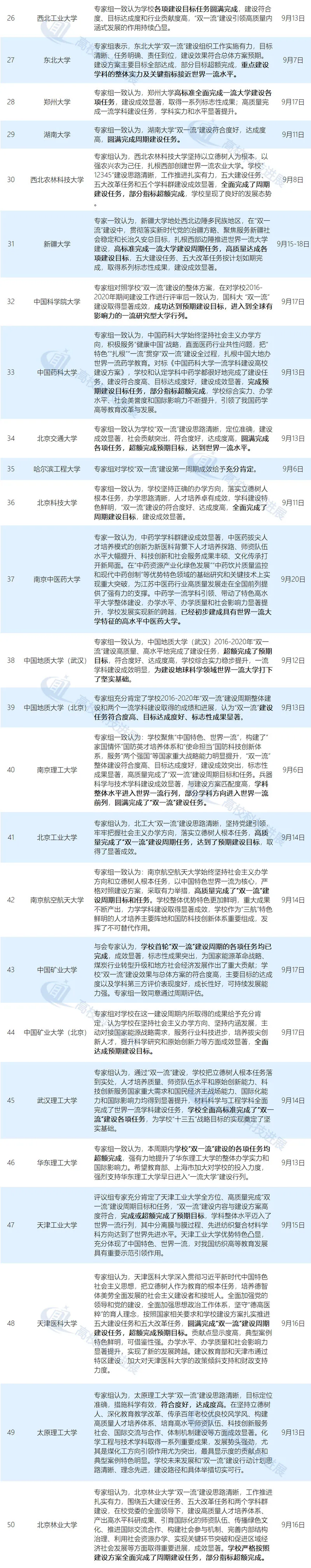大学|有没有大学未能完成“双一流”建设目标？102所高校专家评议结果?汇总