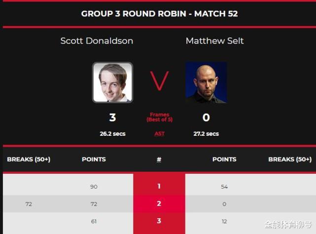 马克·塞尔比|丁俊晖苦主3-0再冲冠！狂轰131+56+51+89分，塞尔比0-3失利