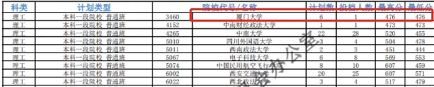 投档分数线|降97分!今年这些院校大爆冷!报到都被录取!