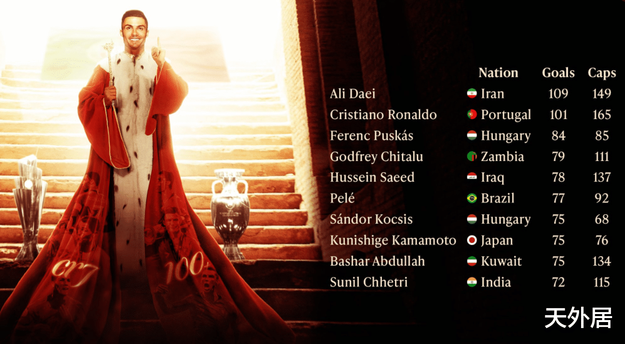 长方集团|C罗再次引发轰动!欧足联霸气列6大国家队纪录,FIFA+曼联发声