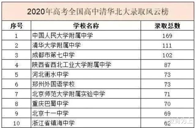 薪酬待遇|2020年全国各中学考上清华、北大人数排名：衡水中学以73人居第5