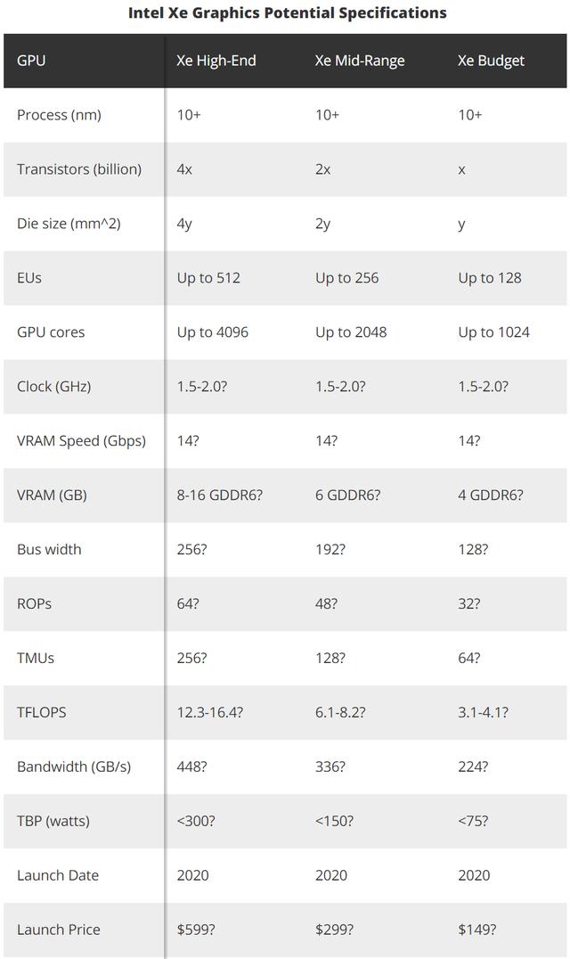 「英特尔」英特尔独立显卡要来了:性能挺不错,价格足够低!