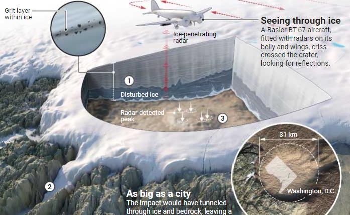 『陨石坑』格陵兰岛巨大陨石坑发现后，科学家们迷惑了，他们想知道什么？