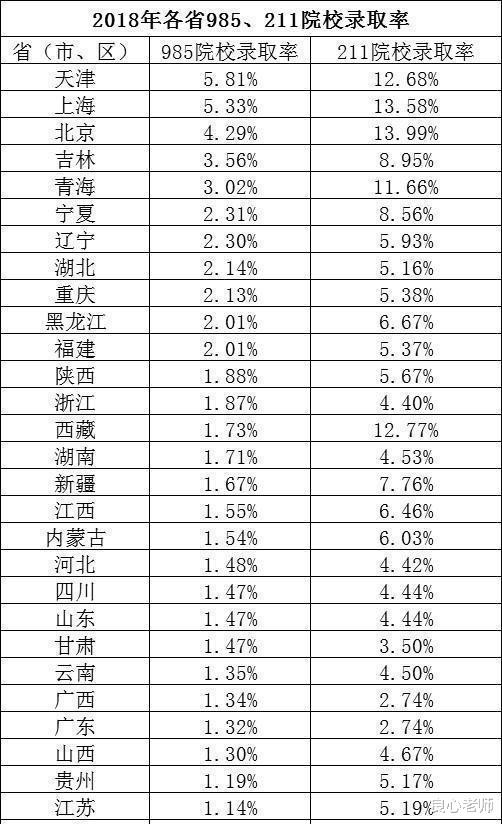 #高考#为何高考考不上985、211大学，而在考研时却能考进这些大学？