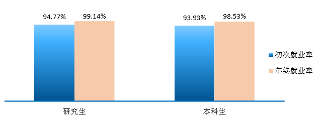 「」这3所大学没有名校光环，就业率却不输985、211，值得考虑！