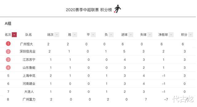 特朗普|30日中超最新积分排名：A组恒大两连胜第一，申花新赛季首胜