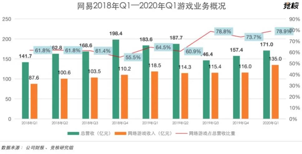 [网易]再造梦碎！靠游戏支撑业绩的网易，大势已去！