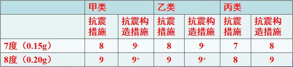 乙类，防震缝宽度提高吗？