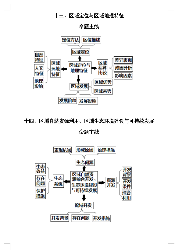 高校|高考地理:核心知识思维导图总汇【内部资料】,2021考生“复习必备”!