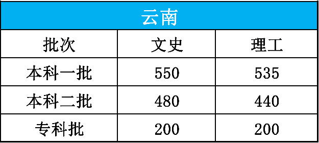 |【高考圈】最新2020年高考分数线发布!15个省市,速查!