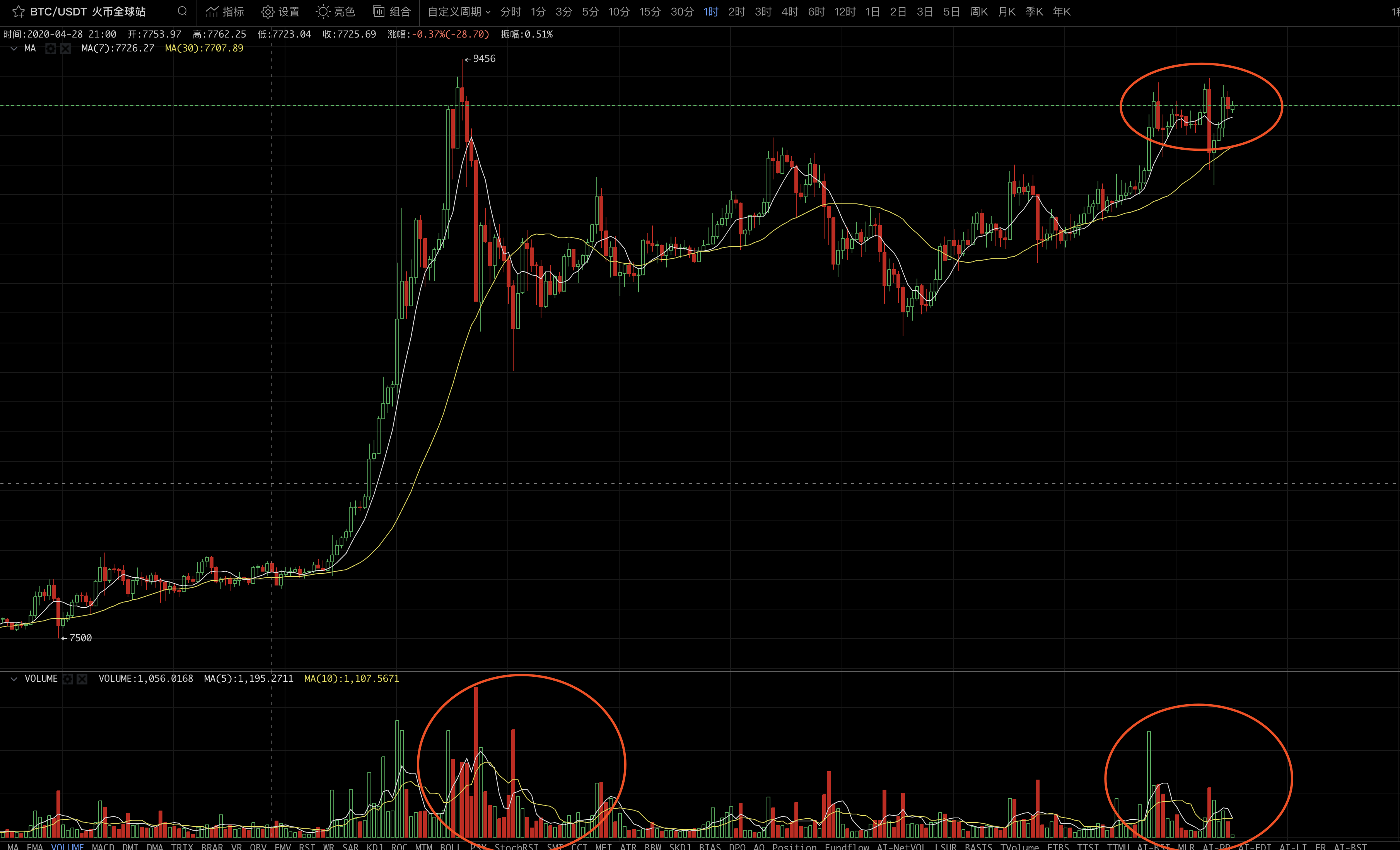 「比特币」比特币仍未突破箱体，浪形衰竭，提高警惕