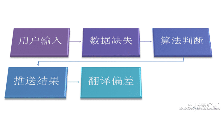 ai|CFan科学院：微信离奇翻译的背后