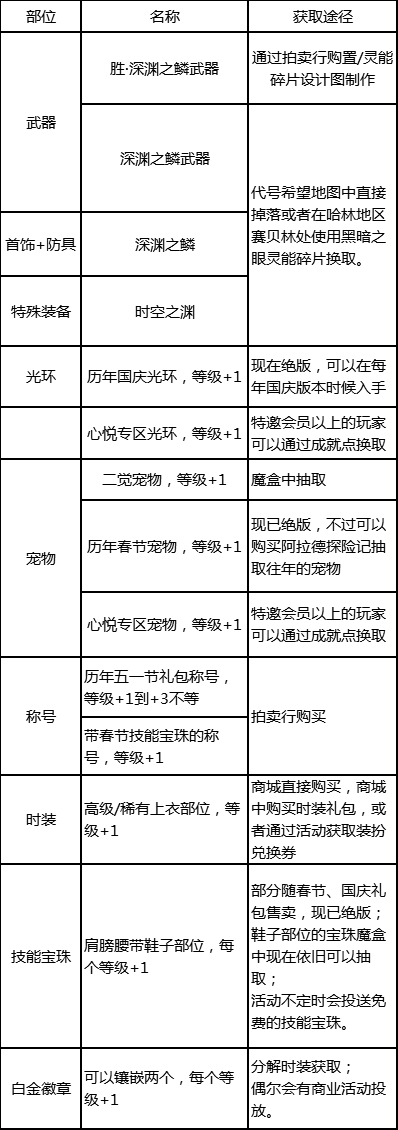 【普雷】DNF剑帝攻略：百级版本速成指南，真正的貌美如花，输出如挂