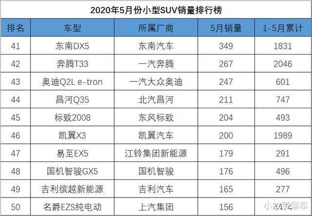 本田▲5月份小型SUV销量排行，本田收获冠亚军，前10名有6款来自国产