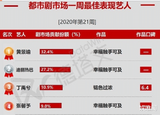 #迪丽热巴#剧集指数周报：《触手可及》不敌《陈芊芊》，黄景瑜比热巴更扛剧