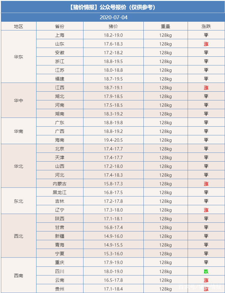#生猪价格#「今日猪价」2020.7.04~行情逆转！是否意味猪价跳水大暴跌？