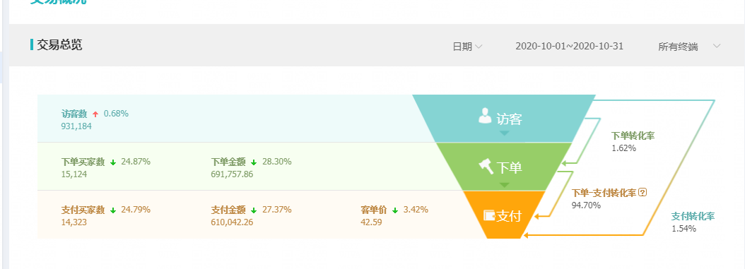 天猫|天猫威力有多大？一天营业额20000-30000，建议大家重视天猫店群