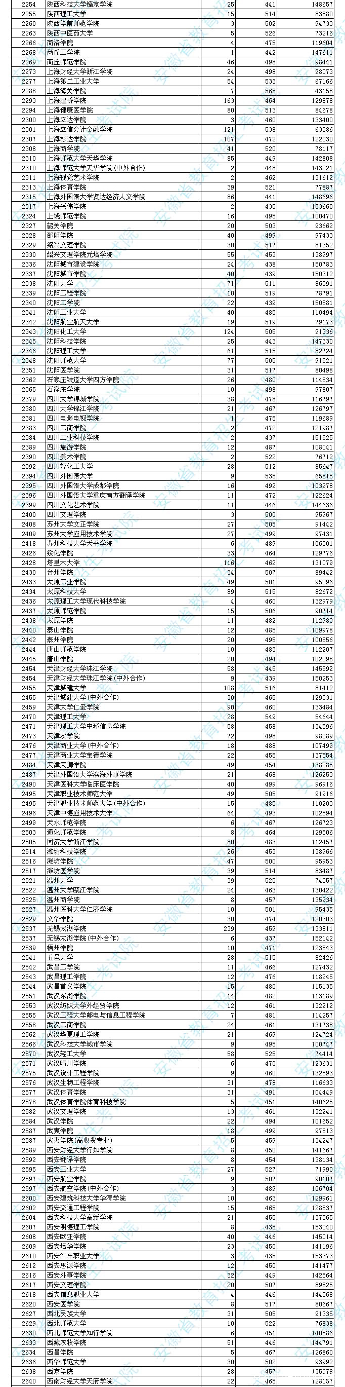 安徽|安徽省理科本科第二批投档分数出炉，安徽科技，皖西学院投档爆表