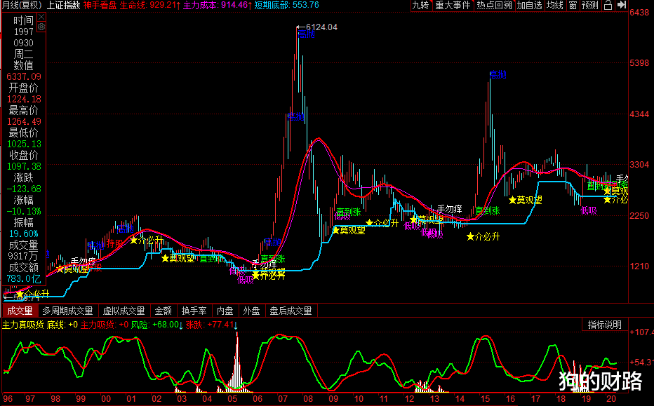 牛市@判断市场的底部和顶部区域——十年一梦，赌最大的一轮牛熊
