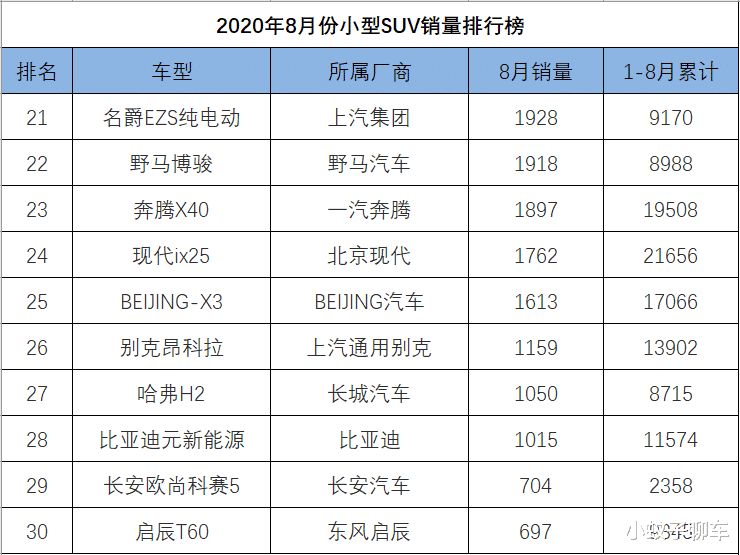 8月份小型SUV銷量排行，本田再奪冠亞軍，吉利繽越穩居第三-圖7
