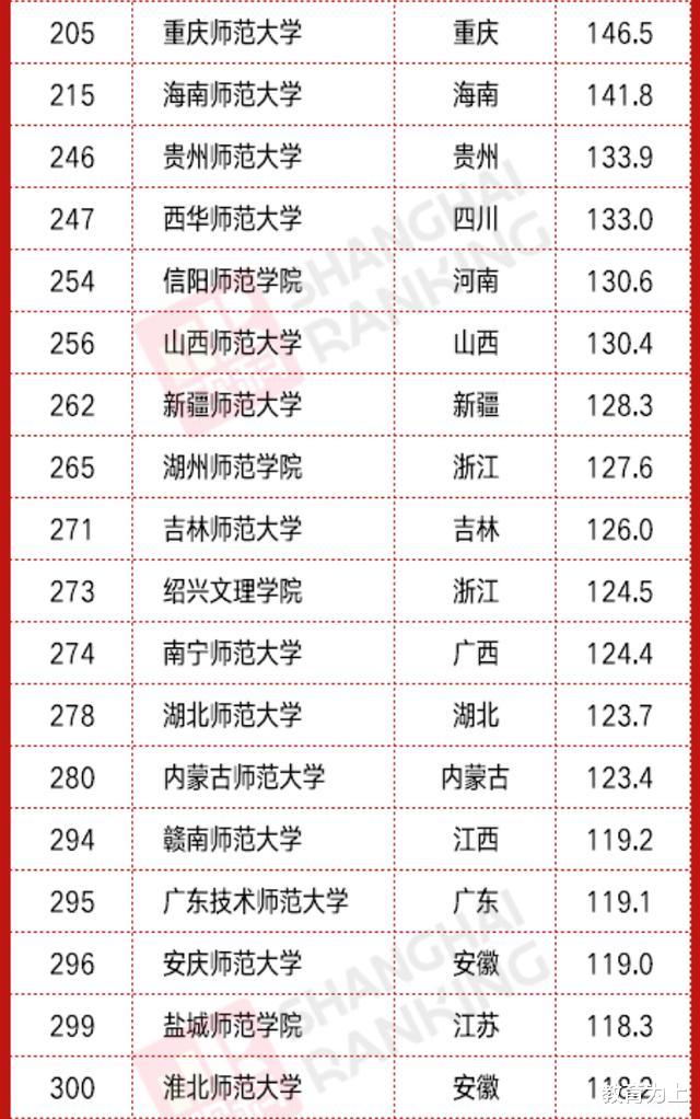 大学排名|2020年最接近教育本质之师范类大学排名：考生和家长可收藏！