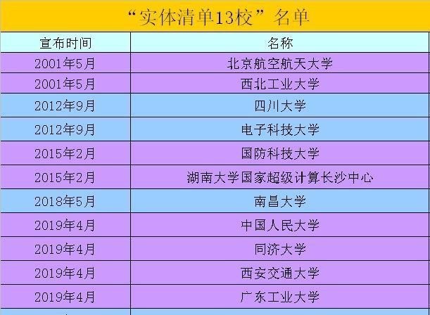 实体清单|说好了的,高考力挺“实体清单13校”,结果如何呢?