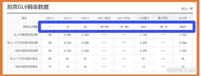 #别克GL8#从14w跌至10w，别克GL8的“亲兄弟”，月销仅1台，为何无人识货？