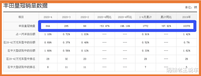 「丰田皇冠」90万跌到22万,又一“祖传神车”倒下,20年开不坏,可惜被冷落到停产