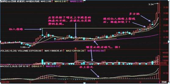 『股价』中国股市:股票出现仙人指路形态走势,坚决捂股,坐等股价飞起