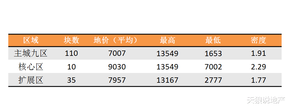 回顾2019年重庆楼市之土拍篇