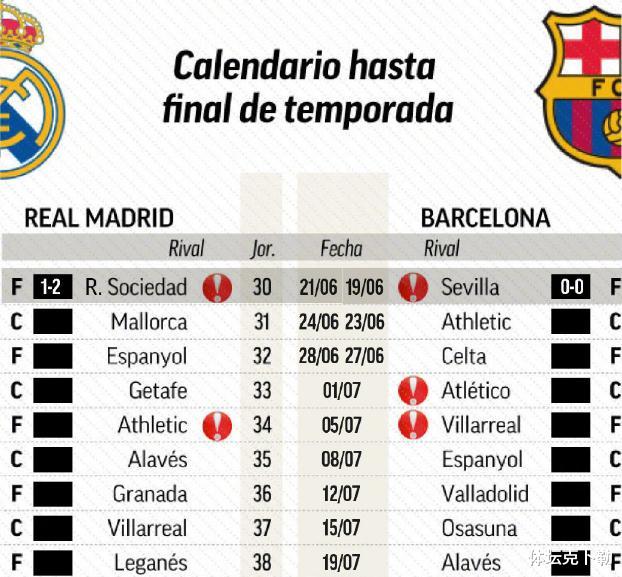 西甲：皇马为何能重返西甲榜首，三项数据说明一切，比起巴萨争冠有优势