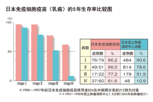 「免疫细胞」临床证明：癌症患者接受这种治疗方法5年生存率数据竟超20%