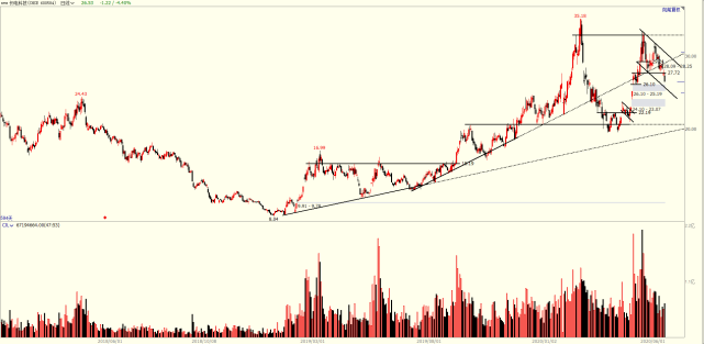 『长电科技』长电科技跌破关键位，成交量暴露机构动机