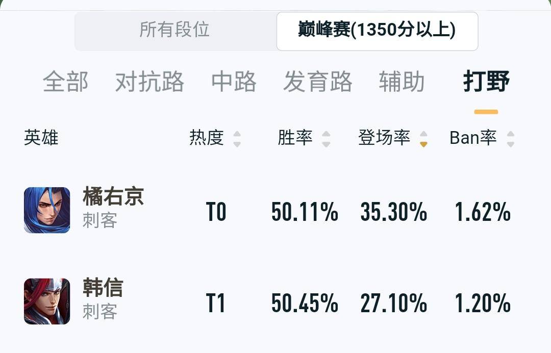 韩信|王者荣耀：韩信有多强？职业选手一打二，为何路人局却被嫌弃