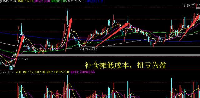 a股|股票被套了，通过多次加仓降低成本，这种自救方法可取吗？