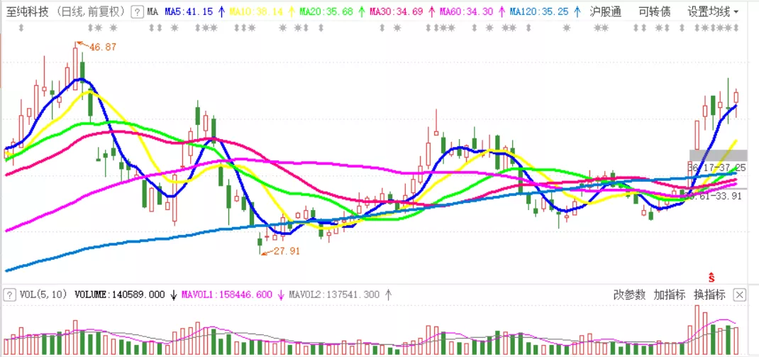 #涨停#成交破10000亿，一个字：干！