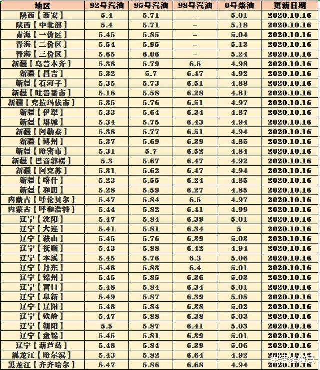 李嘉诚|油价调整最新消息：10月16日，国内各地92、95、98号汽油价格