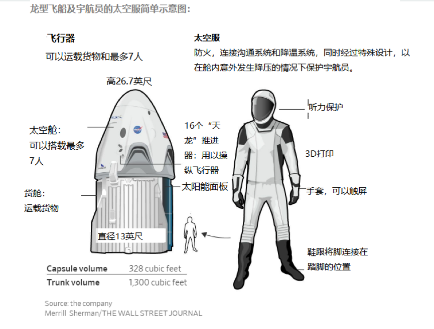 [太空]没有比马斯克更疯狂的人！今天凌晨，他把两名宇航员和一只恐龙玩具送进了太空