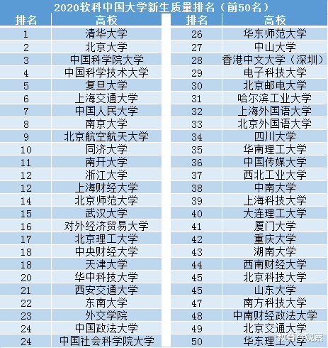 高校@全国高校“高考录取分数前50强”榜单出炉，浙大、武大未进前10