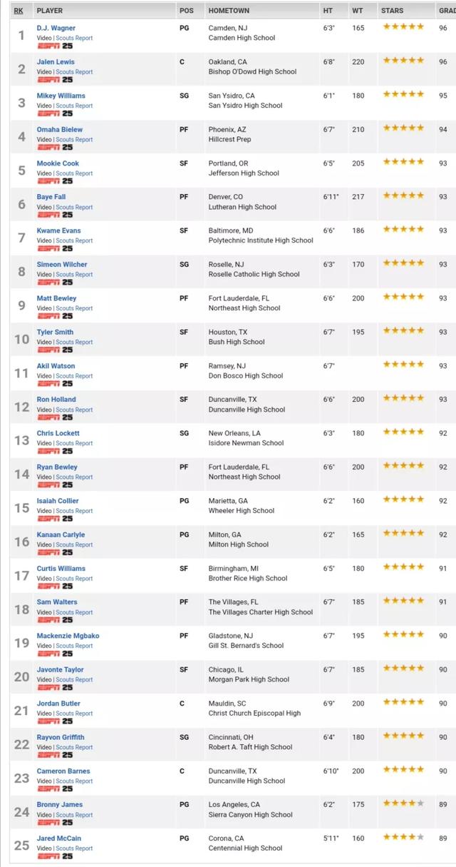 「勒布朗·詹姆斯」虎父无犬子！詹姆斯大儿子全美最新排名出炉！