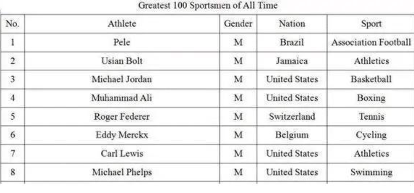 博尔特|外媒评世界体坛百大巨星：科比落选，博尔特第2，中国仅3人上榜